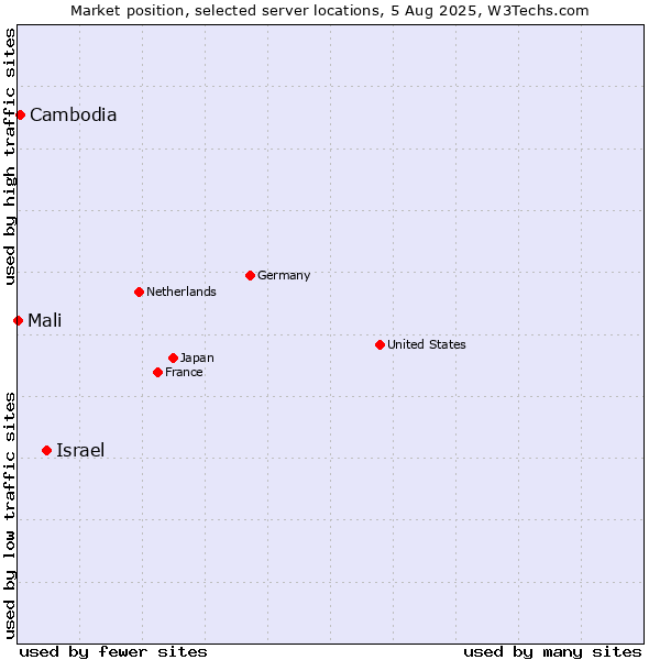 Market position of Israel vs. Cambodia vs. Mali