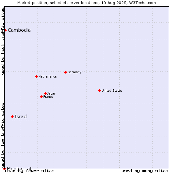 Market position of Israel vs. Cambodia vs. Montserrat