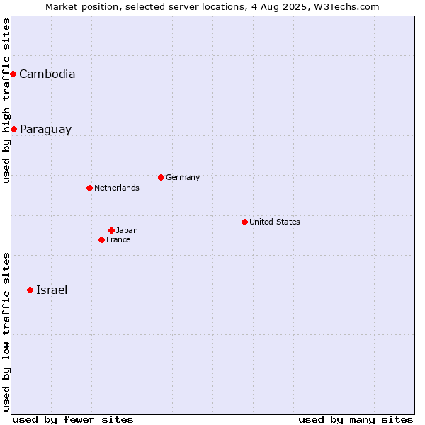 Market position of Israel vs. Paraguay vs. Cambodia