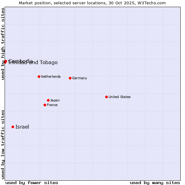Market position of Israel vs. Cambodia vs. Trinidad and Tobago