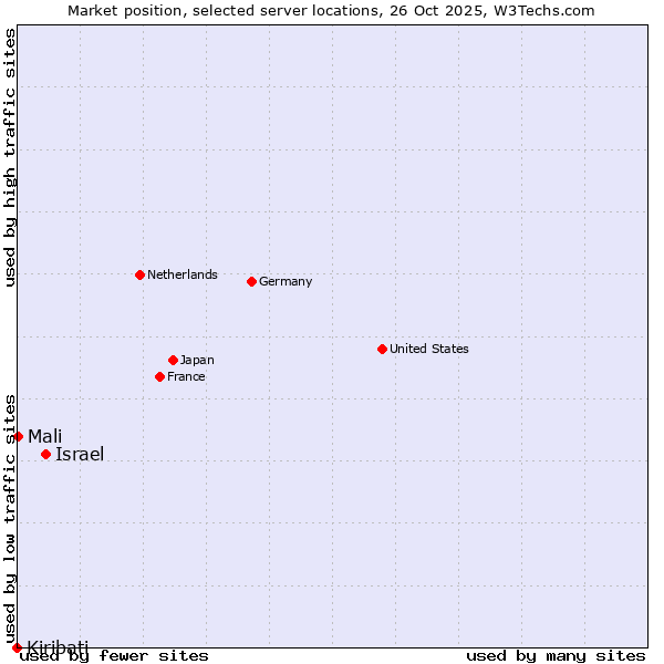Market position of Israel vs. Mali vs. Kiribati