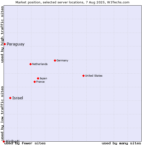 Market position of Israel vs. Paraguay vs. Kiribati