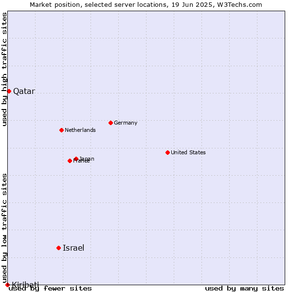 Market position of Israel vs. Qatar vs. Kiribati