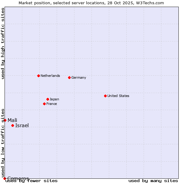 Market position of Israel vs. Mali vs. Comoros