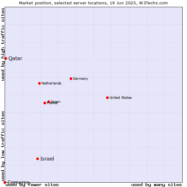 Market position of Israel vs. Qatar vs. Comoros