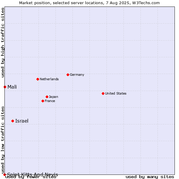 Market position of Israel vs. Mali vs. Saint Kitts And Nevis