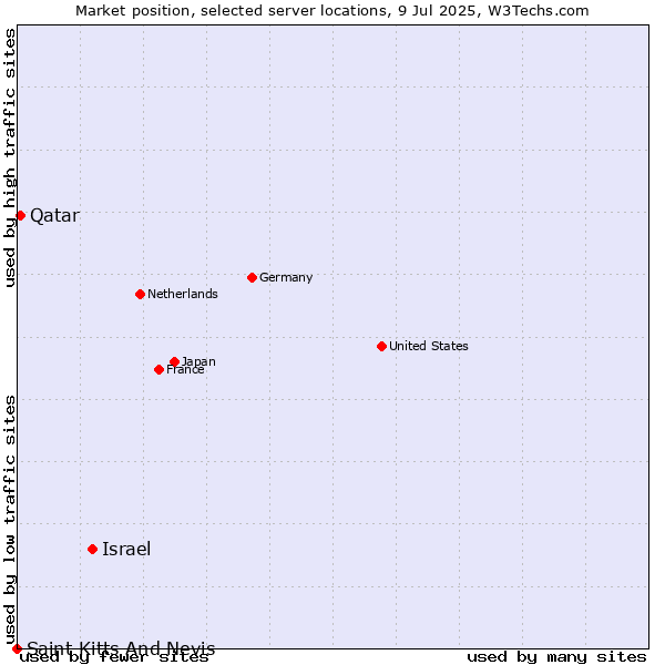 Market position of Israel vs. Qatar vs. Saint Kitts And Nevis