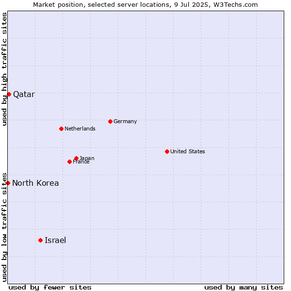 Market position of Israel vs. Qatar vs. North Korea