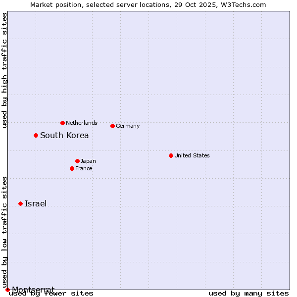 Market position of South Korea vs. Israel vs. Montserrat