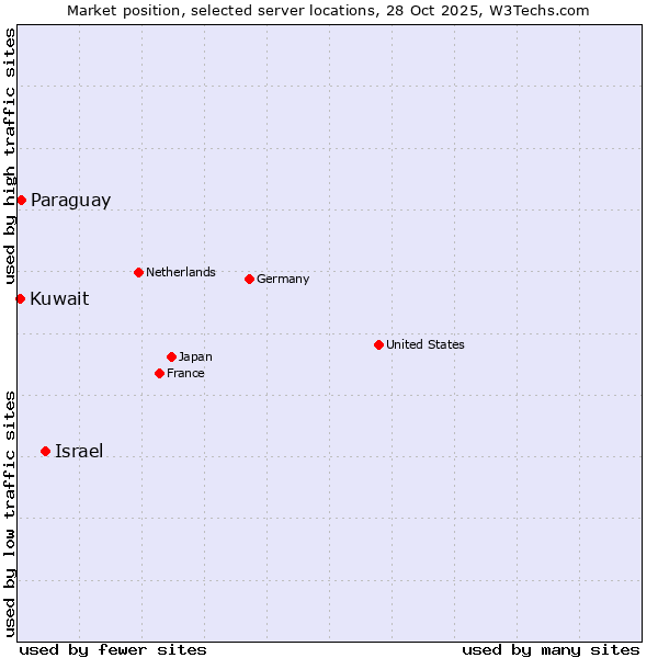 Market position of Israel vs. Paraguay vs. Kuwait