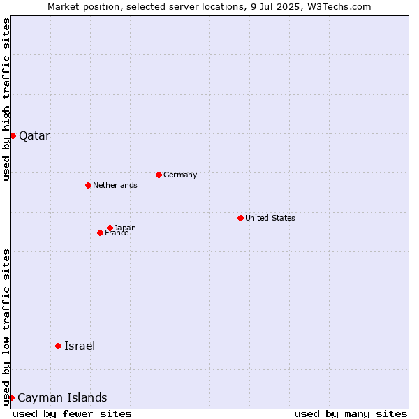 Market position of Israel vs. Qatar vs. Cayman Islands