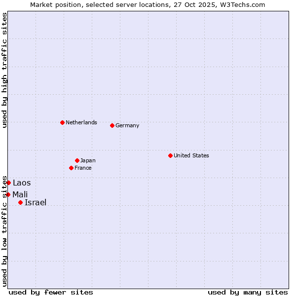 Market position of Israel vs. Laos vs. Mali