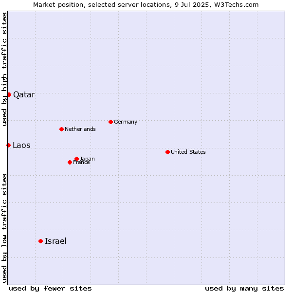 Market position of Israel vs. Qatar vs. Laos
