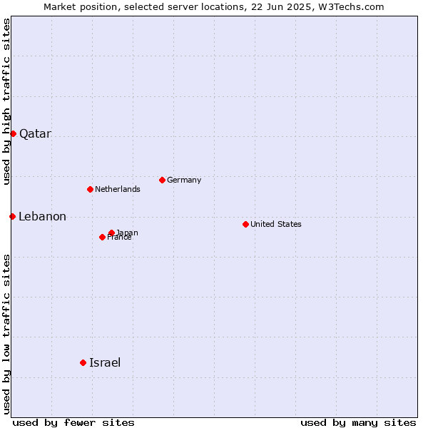 Market position of Israel vs. Qatar vs. Lebanon
