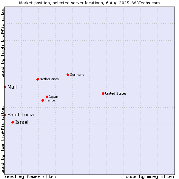 Market position of Israel vs. Mali vs. Saint Lucia