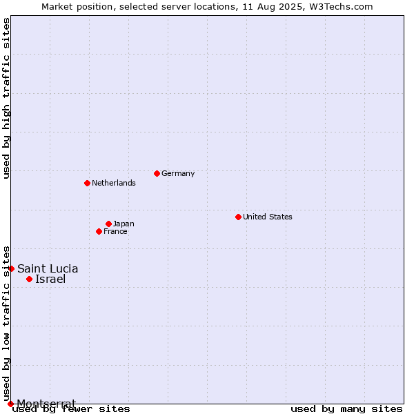 Market position of Israel vs. Saint Lucia vs. Montserrat