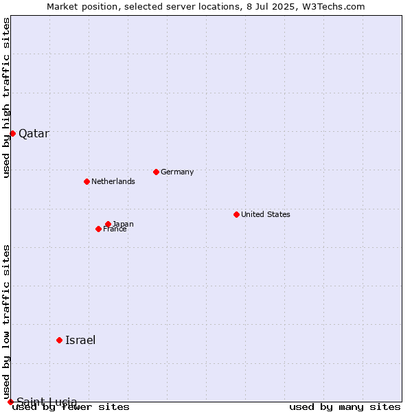 Market position of Israel vs. Qatar vs. Saint Lucia