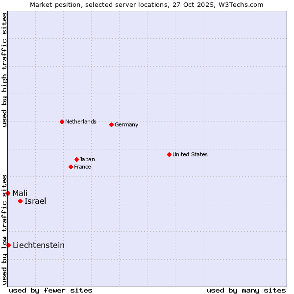 Market position of Israel vs. Liechtenstein vs. Mali