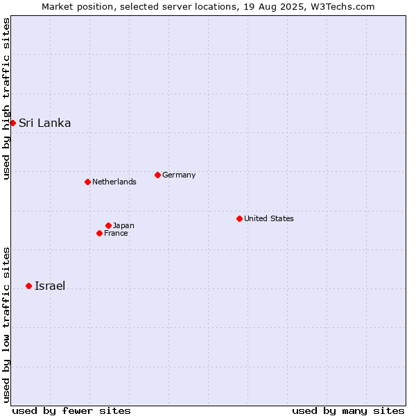 Market position of Israel vs. Sri Lanka