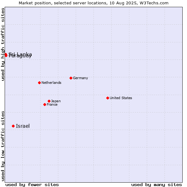 Market position of Israel vs. Paraguay vs. Sri Lanka