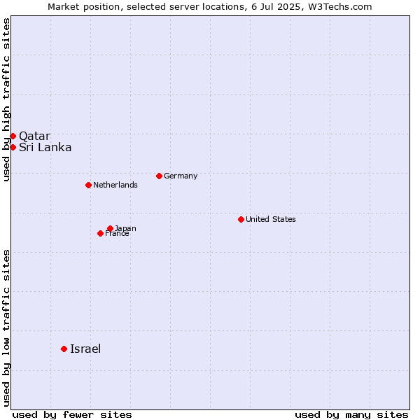 Market position of Israel vs. Sri Lanka vs. Qatar