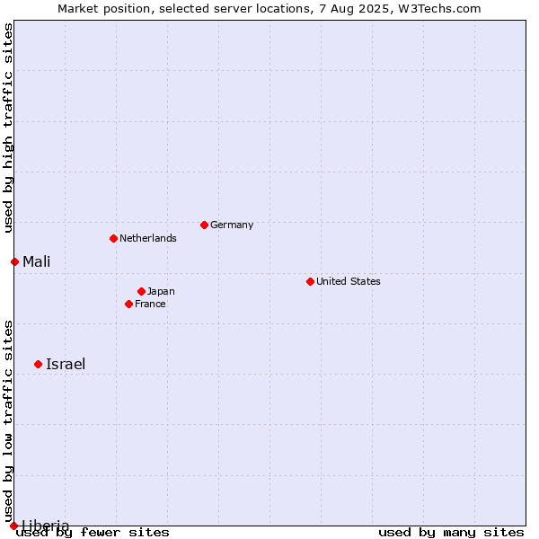 Market position of Israel vs. Mali vs. Liberia