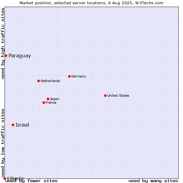 Market position of Israel vs. Paraguay vs. Liberia