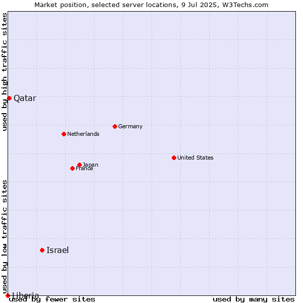 Market position of Israel vs. Qatar vs. Liberia