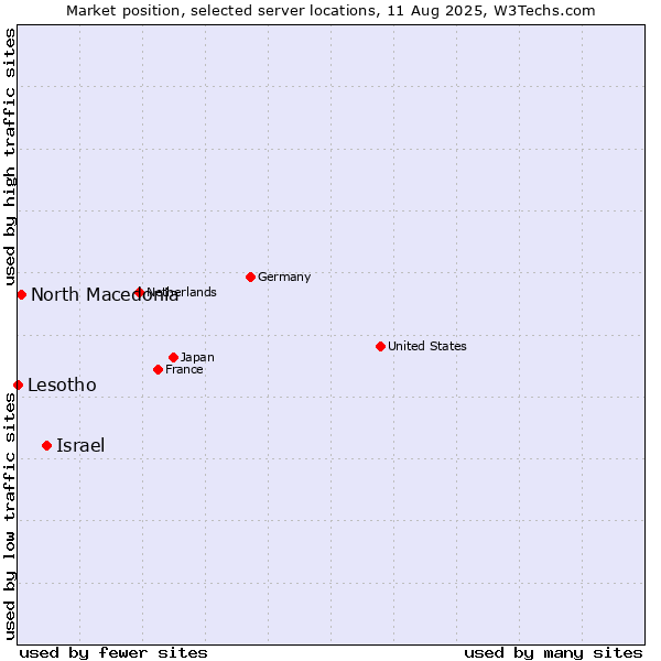 Market position of Israel vs. North Macedonia vs. Lesotho