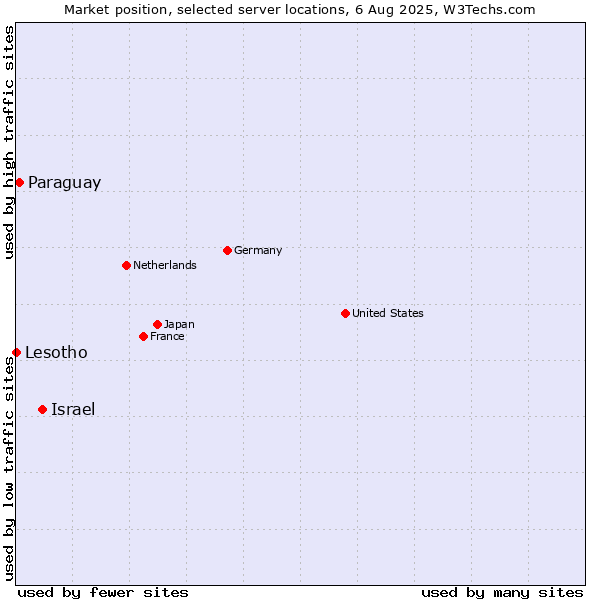 Market position of Israel vs. Paraguay vs. Lesotho