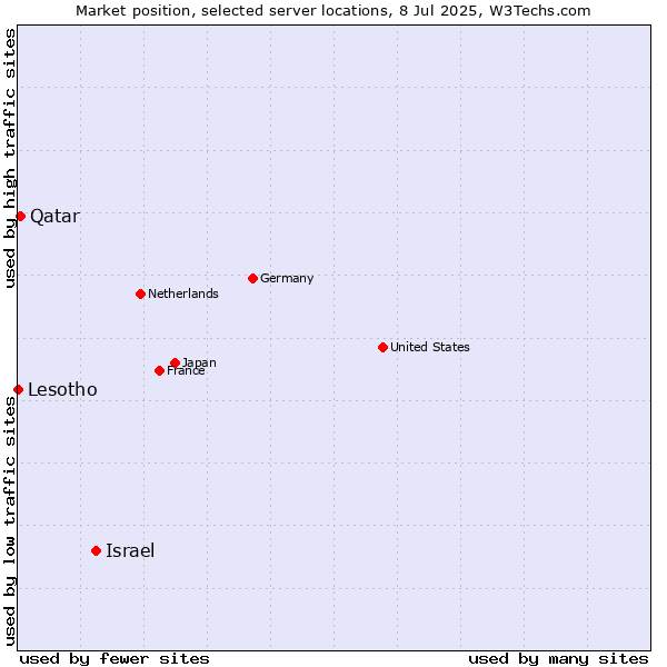 Market position of Israel vs. Qatar vs. Lesotho