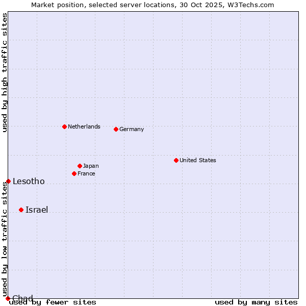 Market position of Israel vs. Lesotho vs. Chad