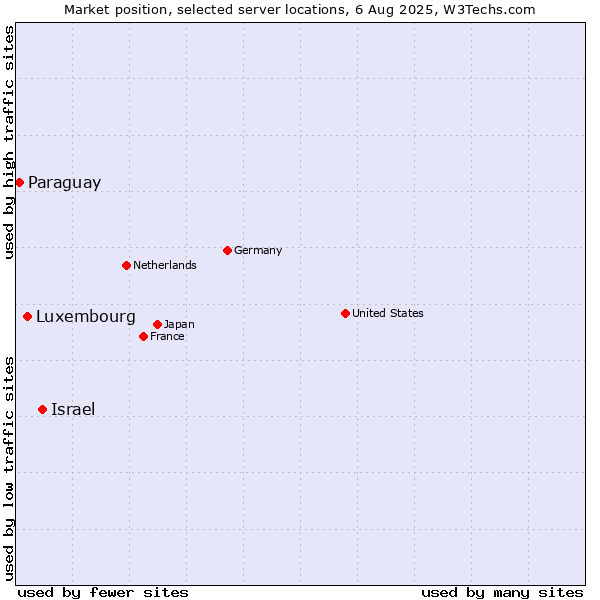 Market position of Israel vs. Luxembourg vs. Paraguay