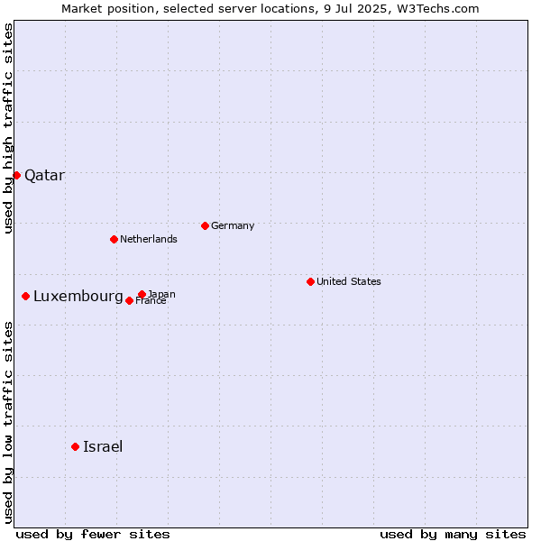 Market position of Israel vs. Luxembourg vs. Qatar