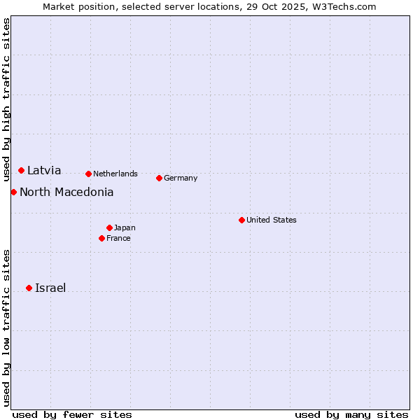 Market position of Israel vs. Latvia vs. North Macedonia