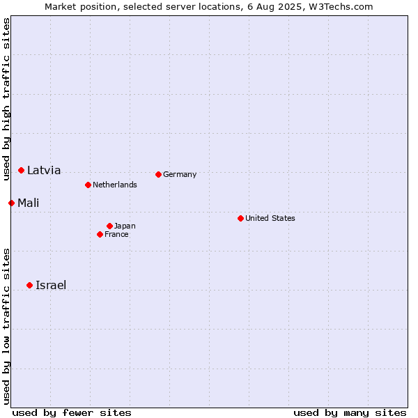 Market position of Israel vs. Latvia vs. Mali