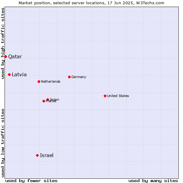 Market position of Israel vs. Latvia vs. Qatar