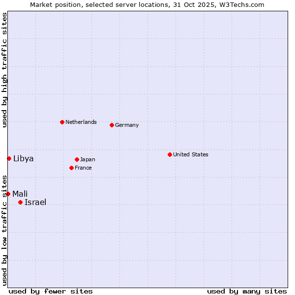 Market position of Israel vs. Libya vs. Mali