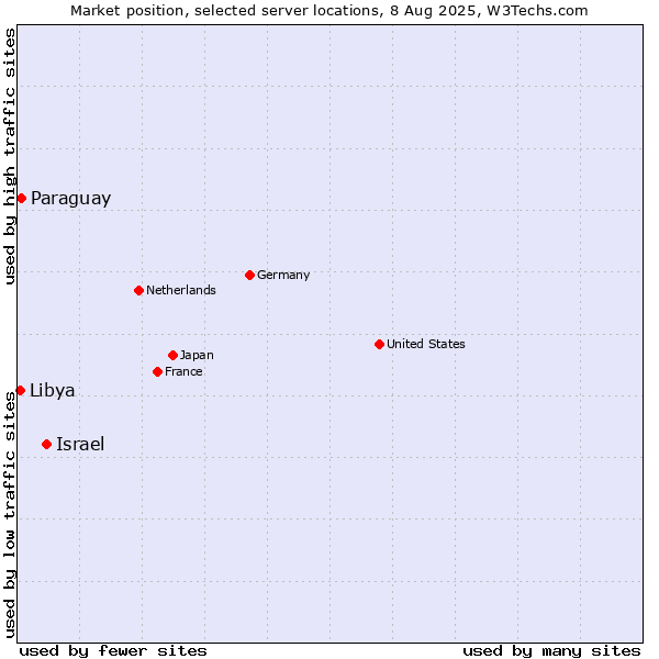 Market position of Israel vs. Paraguay vs. Libya