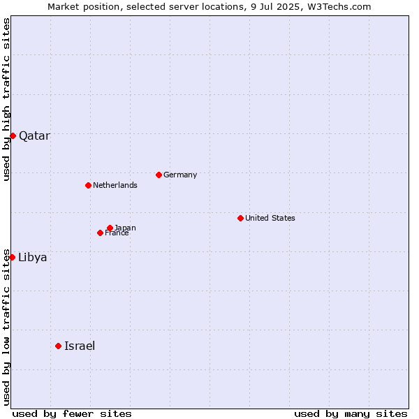 Market position of Israel vs. Qatar vs. Libya