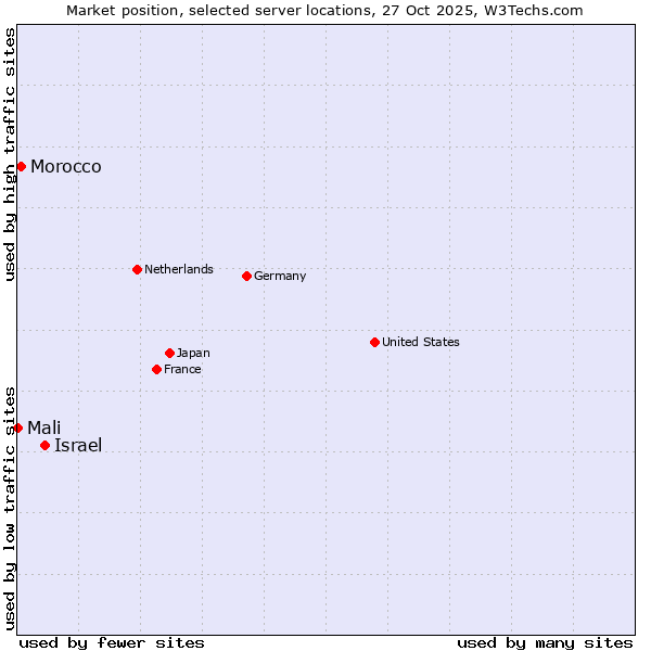 Market position of Israel vs. Morocco vs. Mali