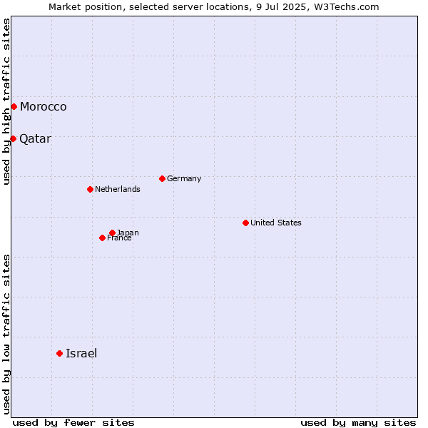 Market position of Israel vs. Morocco vs. Qatar