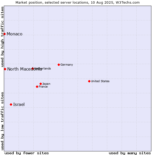 Market position of Israel vs. North Macedonia vs. Monaco