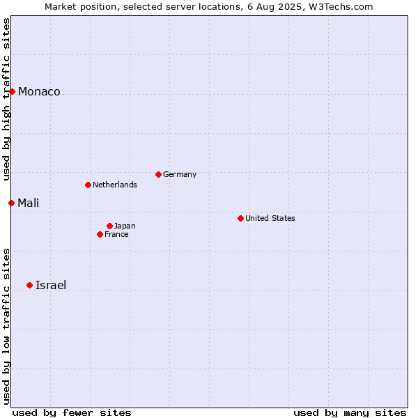 Market position of Israel vs. Monaco vs. Mali
