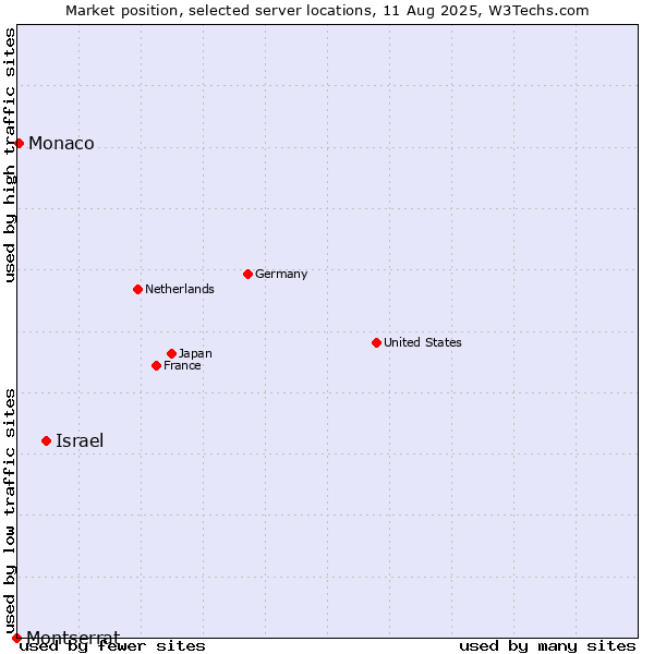 Market position of Israel vs. Monaco vs. Montserrat