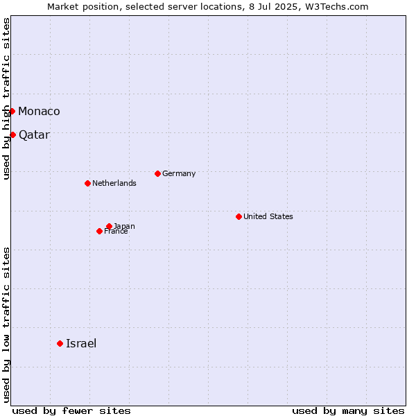 Market position of Israel vs. Qatar vs. Monaco