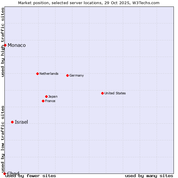 Market position of Israel vs. Monaco vs. Chad
