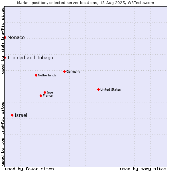 Market position of Israel vs. Monaco vs. Trinidad and Tobago