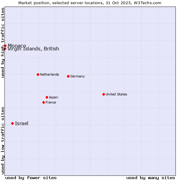 Market position of Israel vs. Monaco vs. Virgin Islands, British