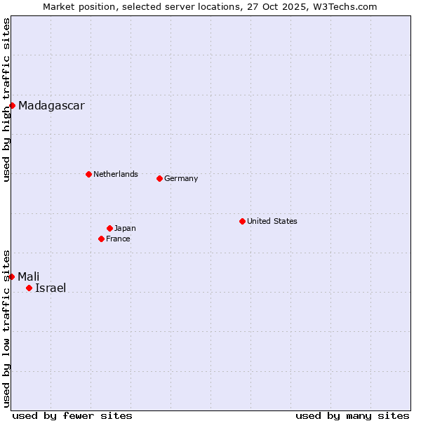 Market position of Israel vs. Madagascar vs. Mali